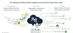 Actionable Data & Insights Across Ags